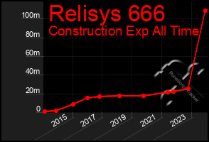 Total Graph of Relisys 666