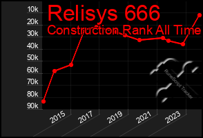 Total Graph of Relisys 666