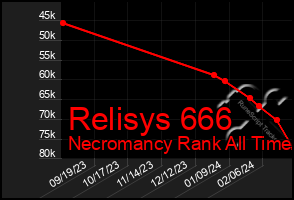 Total Graph of Relisys 666