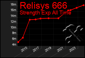 Total Graph of Relisys 666