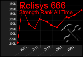 Total Graph of Relisys 666