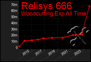 Total Graph of Relisys 666