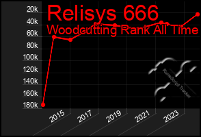 Total Graph of Relisys 666