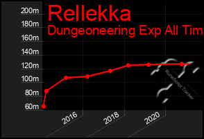 Total Graph of Rellekka