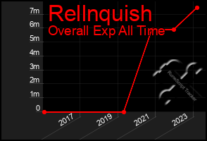 Total Graph of Rellnquish