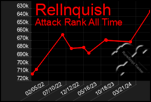 Total Graph of Rellnquish