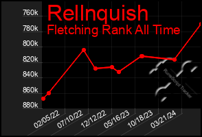 Total Graph of Rellnquish