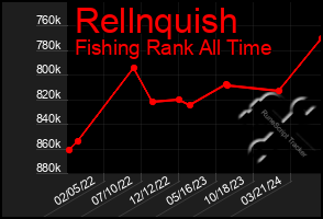 Total Graph of Rellnquish