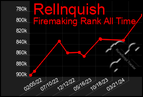 Total Graph of Rellnquish