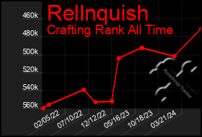 Total Graph of Rellnquish