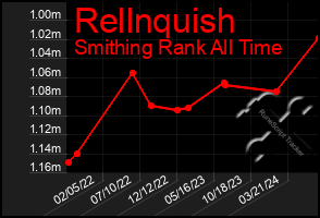 Total Graph of Rellnquish