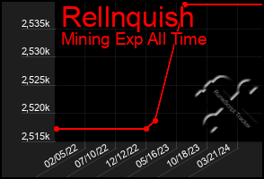 Total Graph of Rellnquish