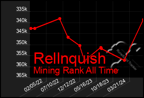 Total Graph of Rellnquish