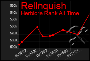 Total Graph of Rellnquish