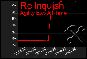 Total Graph of Rellnquish