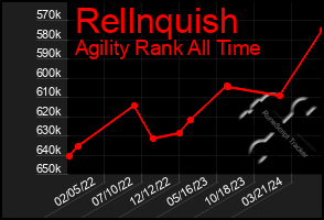 Total Graph of Rellnquish