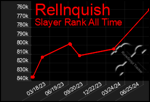 Total Graph of Rellnquish