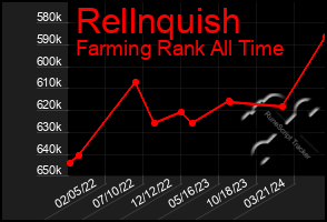 Total Graph of Rellnquish