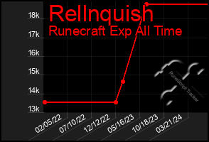 Total Graph of Rellnquish