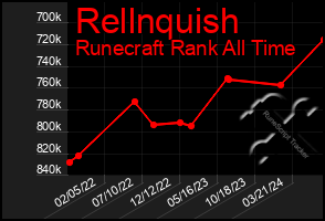 Total Graph of Rellnquish