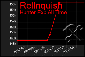 Total Graph of Rellnquish