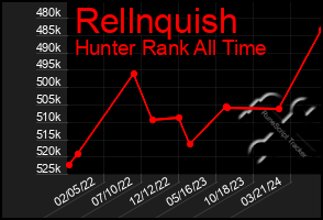 Total Graph of Rellnquish