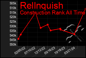 Total Graph of Rellnquish