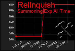 Total Graph of Rellnquish