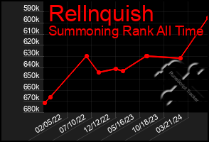 Total Graph of Rellnquish