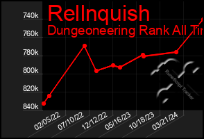 Total Graph of Rellnquish