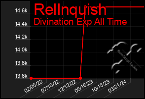 Total Graph of Rellnquish