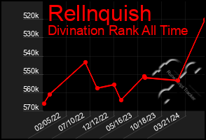 Total Graph of Rellnquish