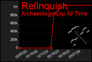 Total Graph of Rellnquish