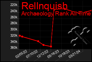 Total Graph of Rellnquish