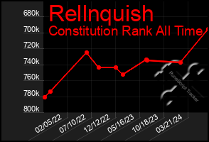 Total Graph of Rellnquish