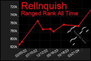 Total Graph of Rellnquish