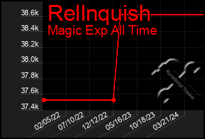 Total Graph of Rellnquish