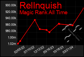 Total Graph of Rellnquish