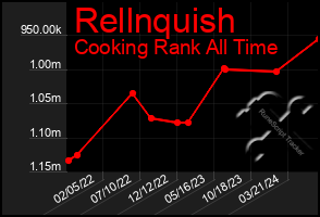 Total Graph of Rellnquish