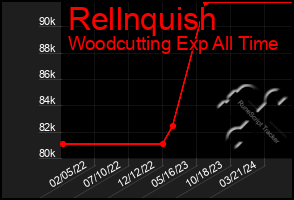 Total Graph of Rellnquish