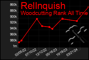 Total Graph of Rellnquish