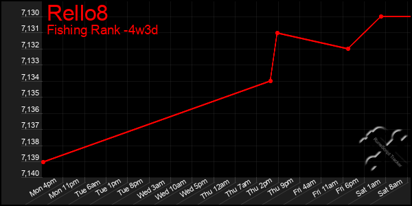 Last 31 Days Graph of Rello8