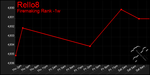 Last 7 Days Graph of Rello8