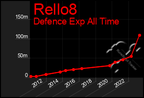 Total Graph of Rello8