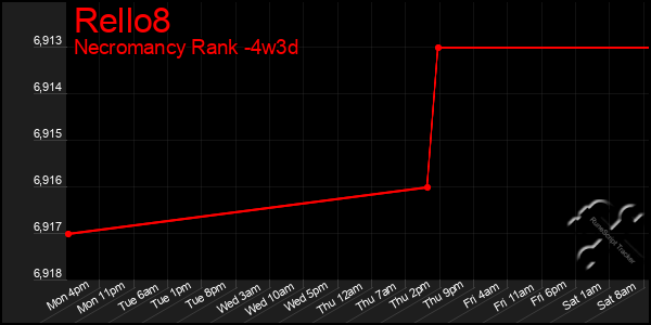 Last 31 Days Graph of Rello8