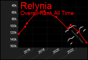 Total Graph of Relynia