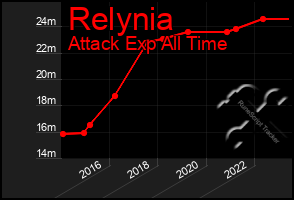 Total Graph of Relynia