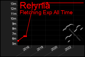 Total Graph of Relynia