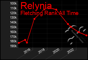 Total Graph of Relynia