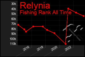 Total Graph of Relynia